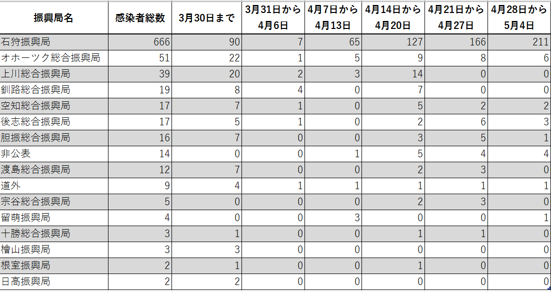 Number of cases in Hokkaido