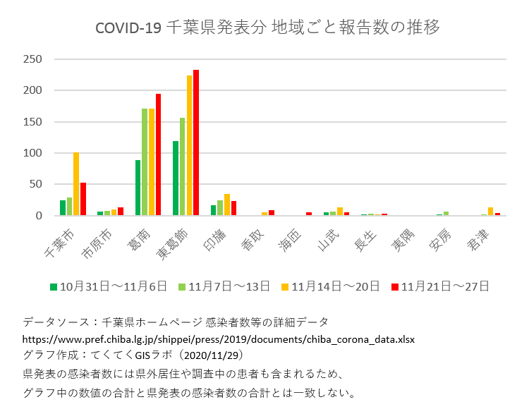 1週間ごと感染者数、千葉県、10月31日〜11月27日
