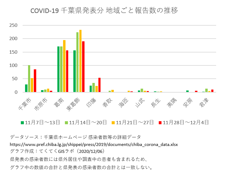 1週間ごと感染者数、千葉県、11月7日〜12月4日