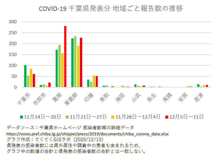 1週間ごと感染者数、千葉県、11月14日〜12月11日