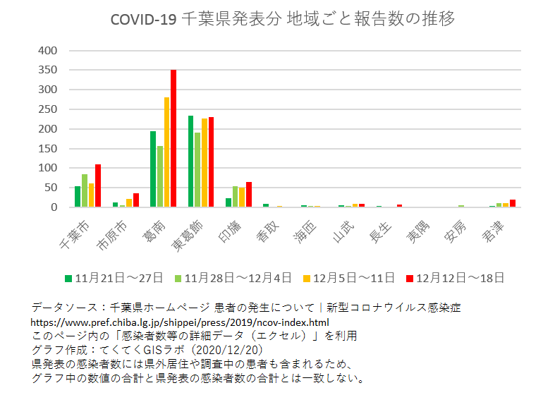 1週間ごと感染者数、千葉県、11月21日〜12月18日