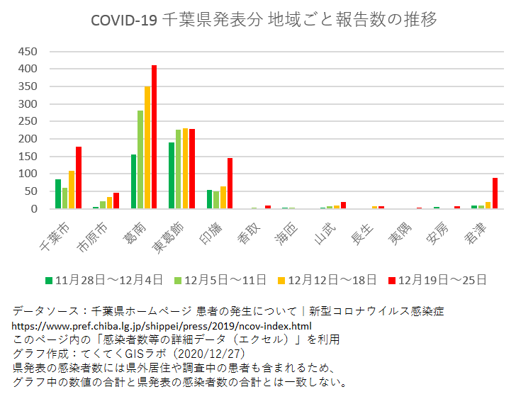 1週間ごと感染者数、千葉県、11月28日〜12月25日