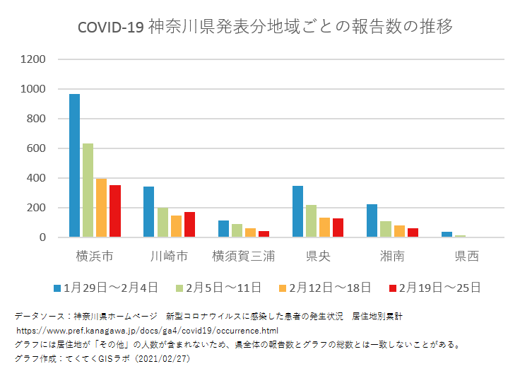 1週間ごと感染者数、神奈川県、1月29日〜2月25日