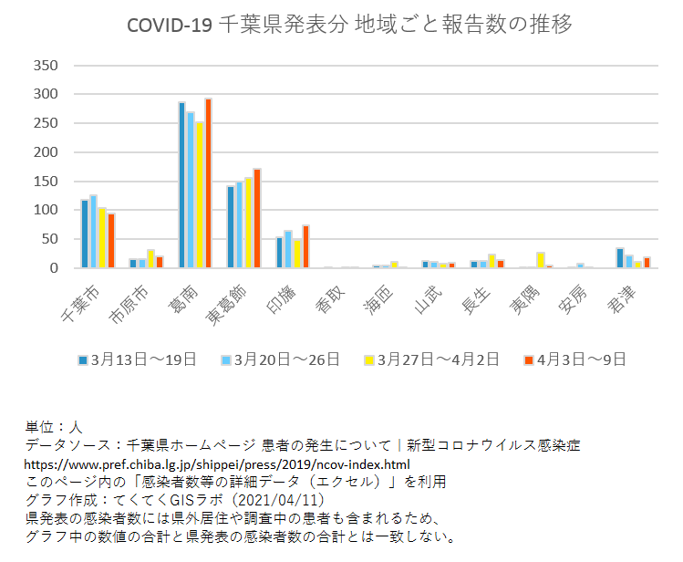 1週間ごと感染者数、千葉県、3月13日〜4月9日
